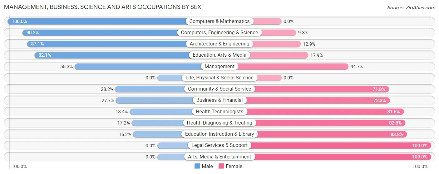 Management, Business, Science and Arts Occupations by Sex in Zip Code 44254