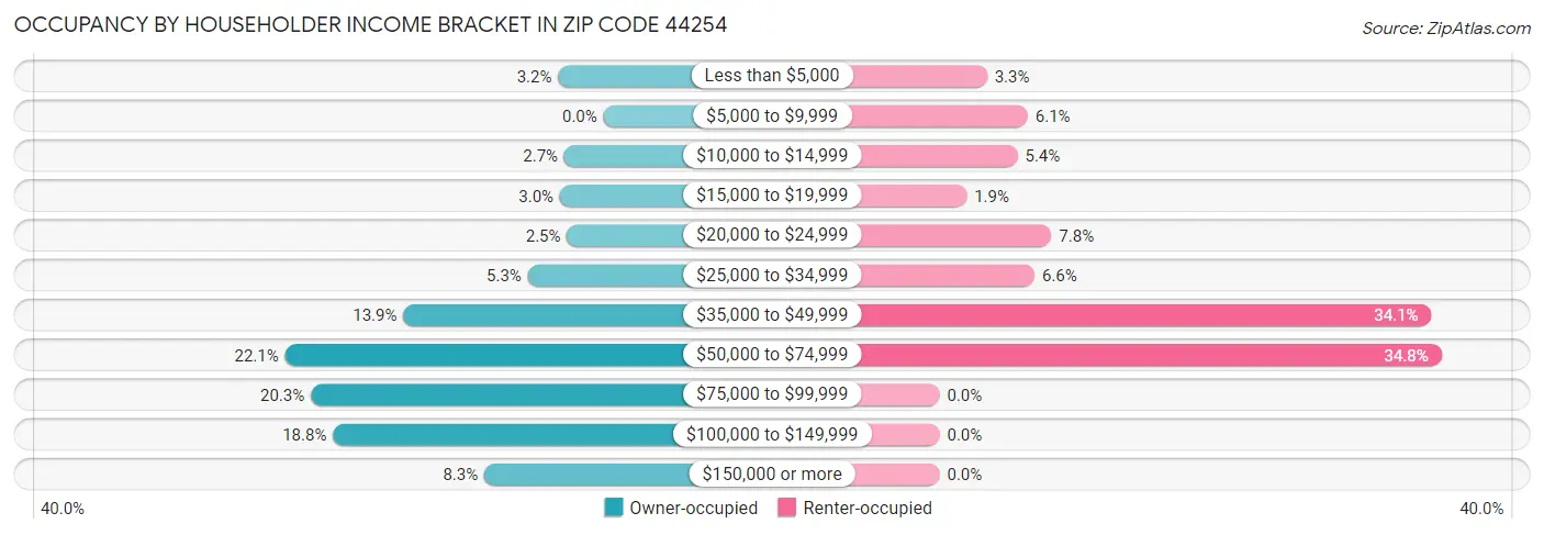 Occupancy by Householder Income Bracket in Zip Code 44254