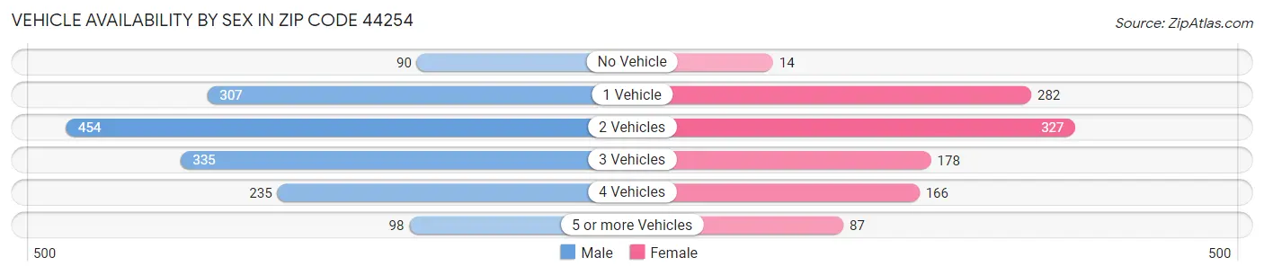 Vehicle Availability by Sex in Zip Code 44254