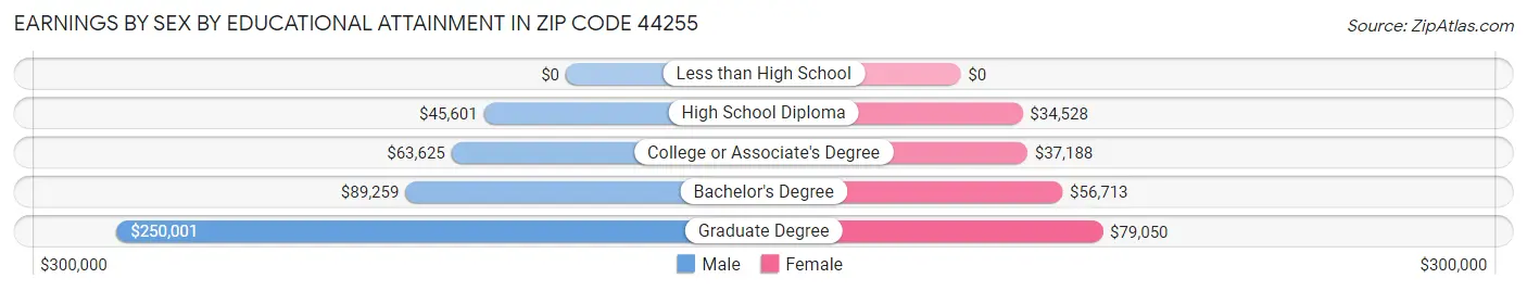 Earnings by Sex by Educational Attainment in Zip Code 44255
