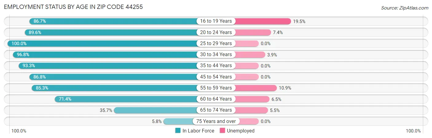 Employment Status by Age in Zip Code 44255