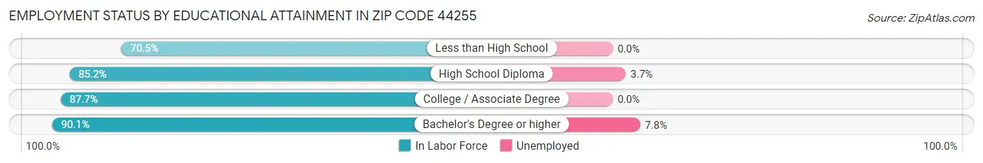 Employment Status by Educational Attainment in Zip Code 44255