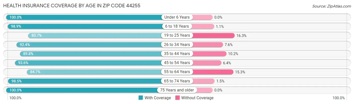 Health Insurance Coverage by Age in Zip Code 44255
