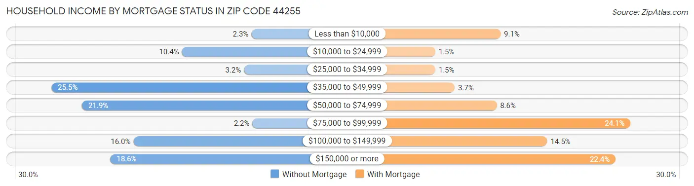 Household Income by Mortgage Status in Zip Code 44255