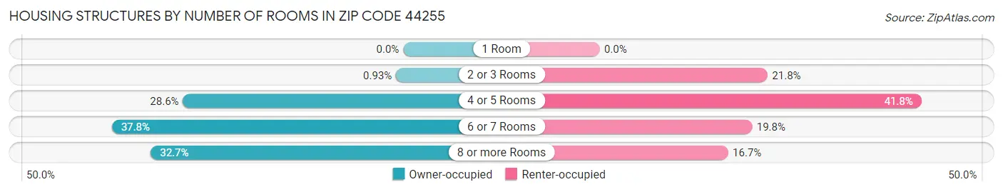 Housing Structures by Number of Rooms in Zip Code 44255