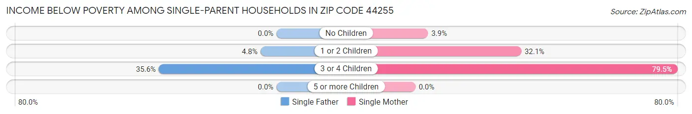 Income Below Poverty Among Single-Parent Households in Zip Code 44255