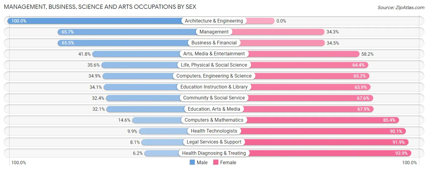 Management, Business, Science and Arts Occupations by Sex in Zip Code 44255