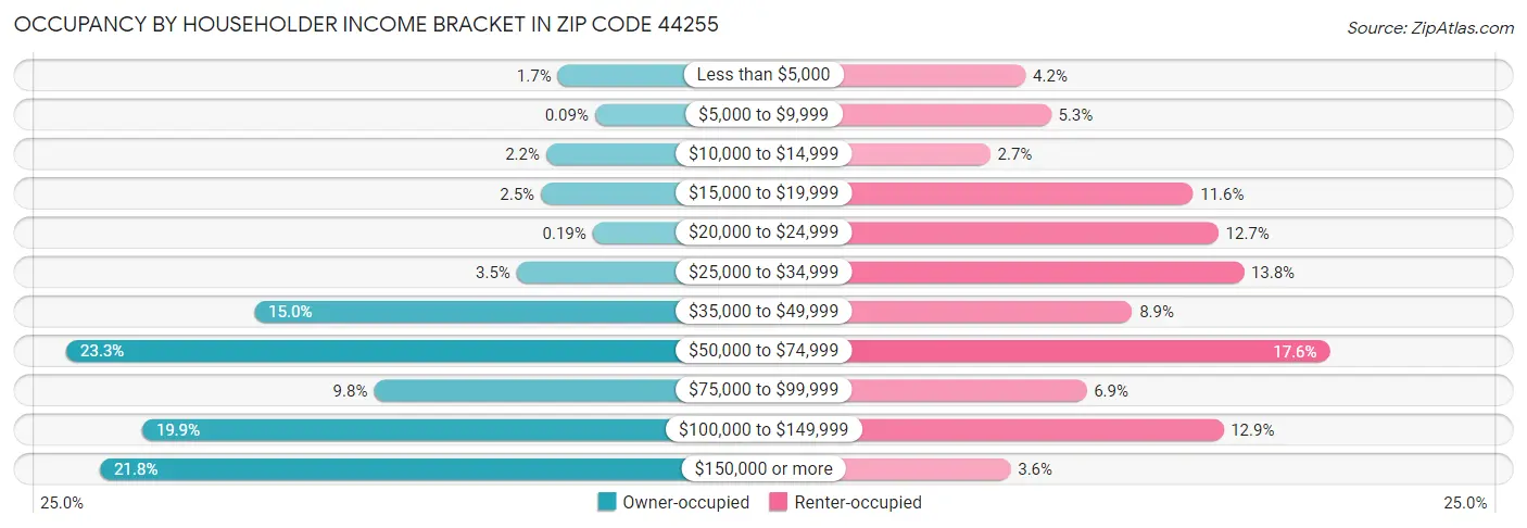 Occupancy by Householder Income Bracket in Zip Code 44255