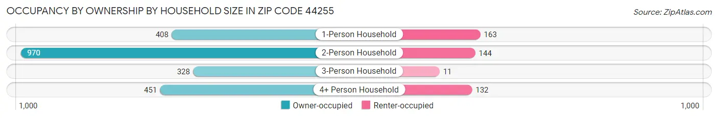 Occupancy by Ownership by Household Size in Zip Code 44255