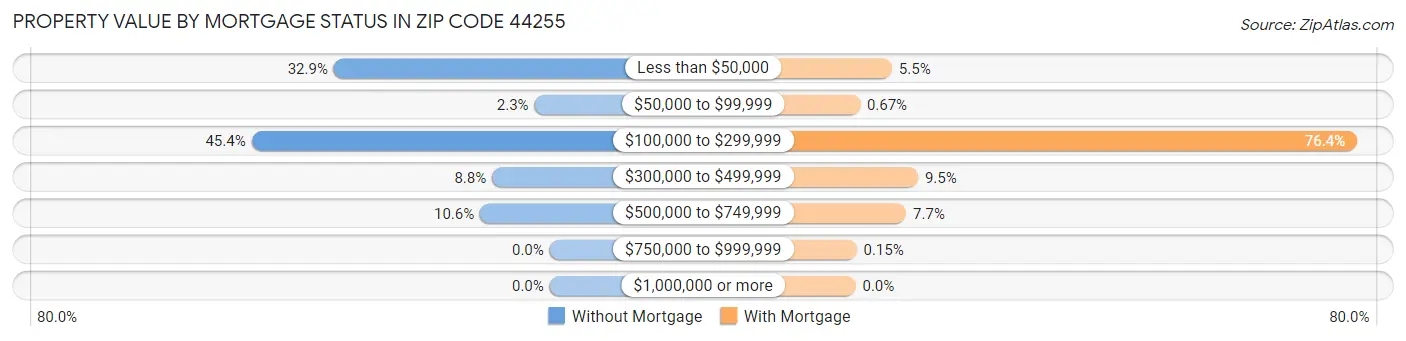Property Value by Mortgage Status in Zip Code 44255