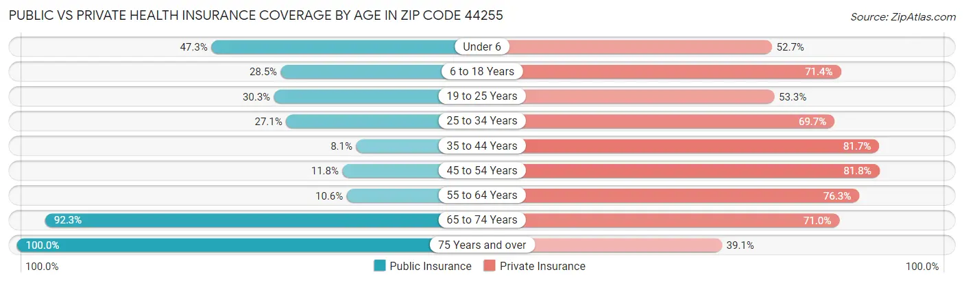 Public vs Private Health Insurance Coverage by Age in Zip Code 44255