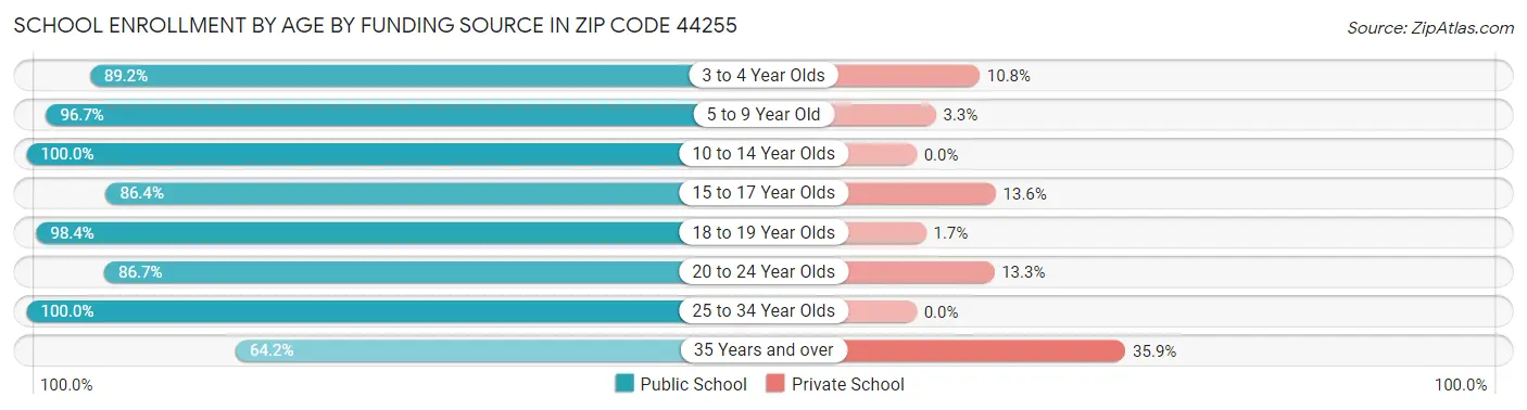 School Enrollment by Age by Funding Source in Zip Code 44255