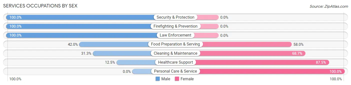 Services Occupations by Sex in Zip Code 44255