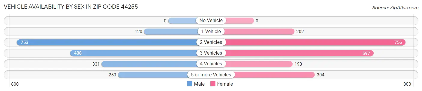 Vehicle Availability by Sex in Zip Code 44255