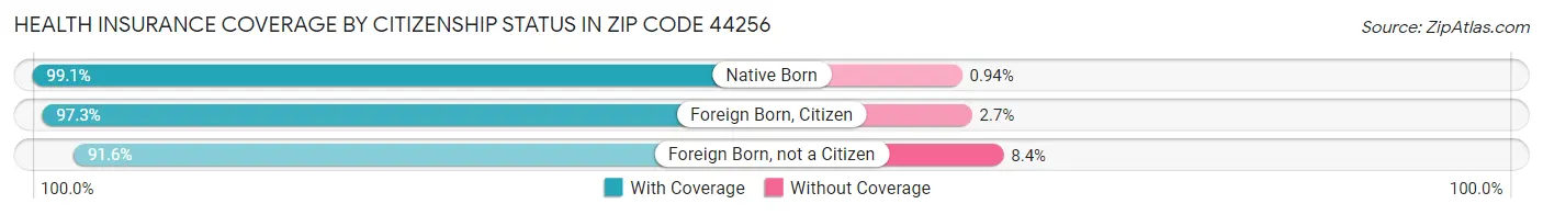 Health Insurance Coverage by Citizenship Status in Zip Code 44256