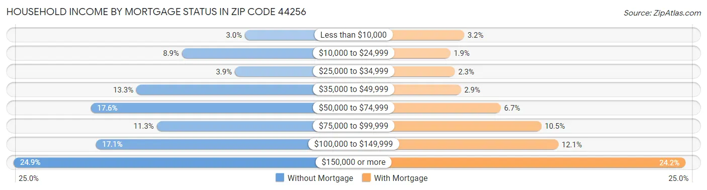 Household Income by Mortgage Status in Zip Code 44256