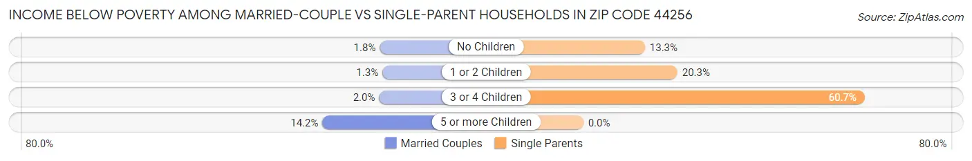 Income Below Poverty Among Married-Couple vs Single-Parent Households in Zip Code 44256