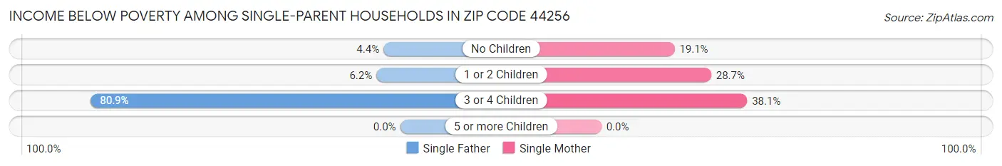 Income Below Poverty Among Single-Parent Households in Zip Code 44256