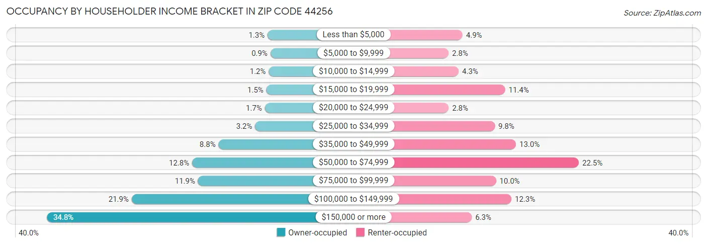 Occupancy by Householder Income Bracket in Zip Code 44256