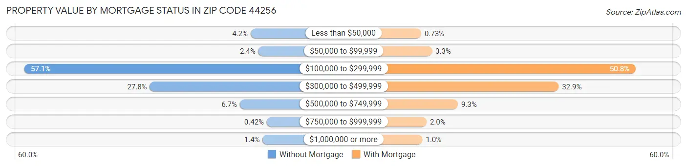 Property Value by Mortgage Status in Zip Code 44256