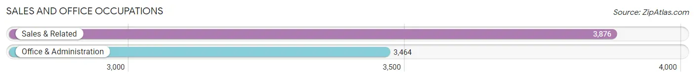 Sales and Office Occupations in Zip Code 44256