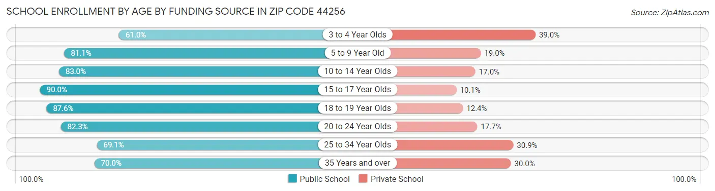 School Enrollment by Age by Funding Source in Zip Code 44256