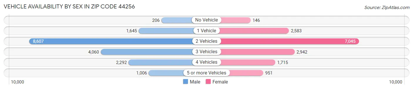 Vehicle Availability by Sex in Zip Code 44256