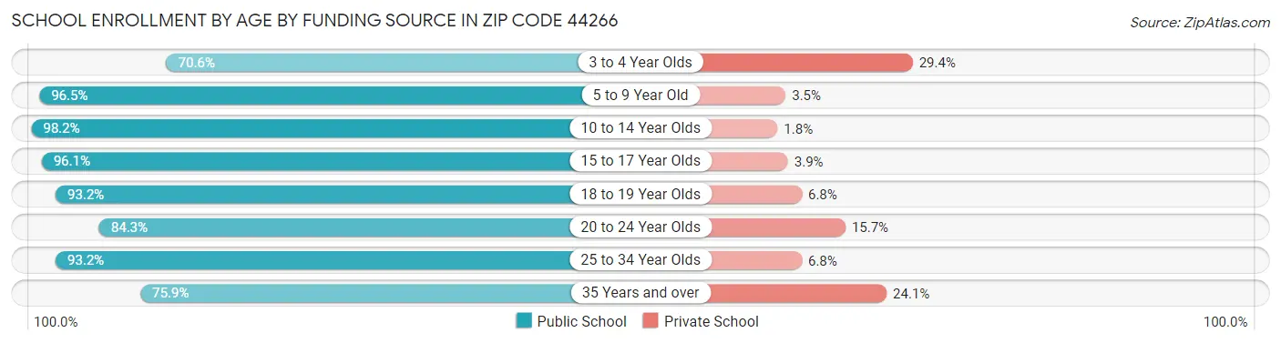 School Enrollment by Age by Funding Source in Zip Code 44266