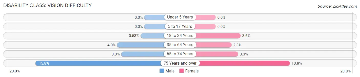 Disability in Zip Code 44266: <span>Vision Difficulty</span>