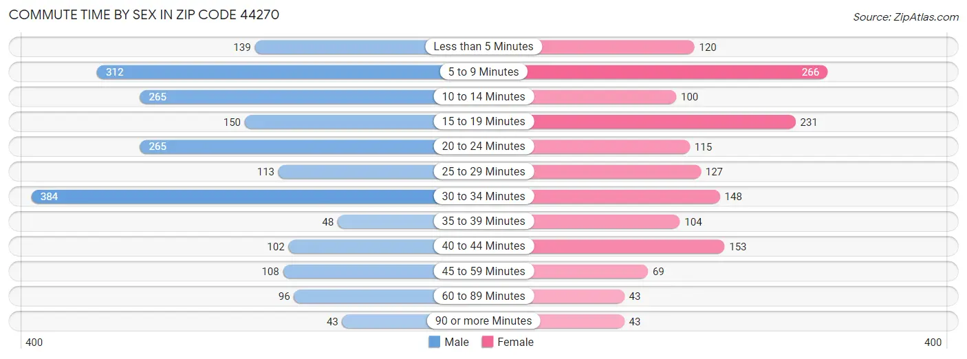 Commute Time by Sex in Zip Code 44270