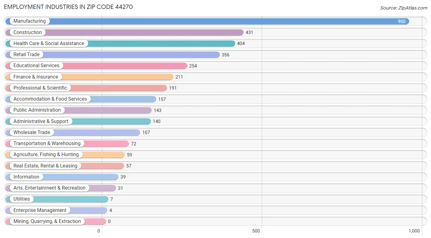 Employment Industries in Zip Code 44270