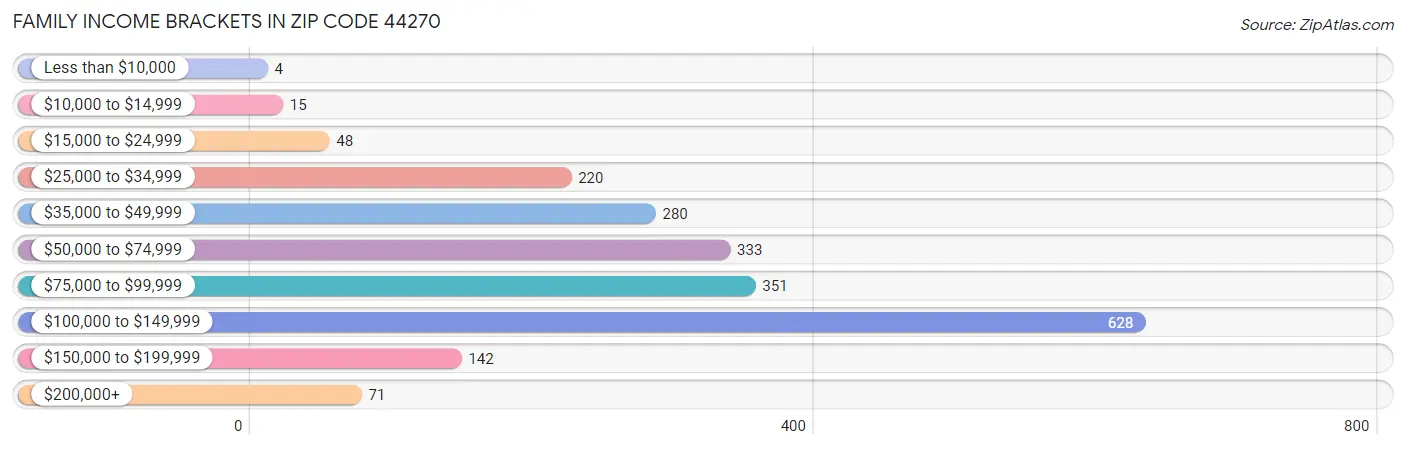 Family Income Brackets in Zip Code 44270