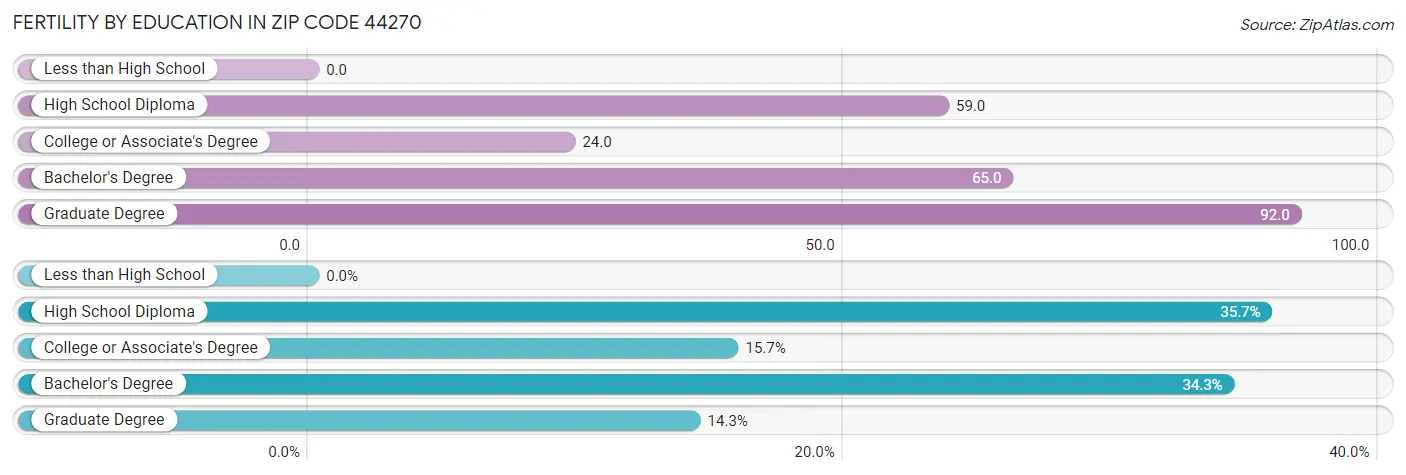 Female Fertility by Education Attainment in Zip Code 44270