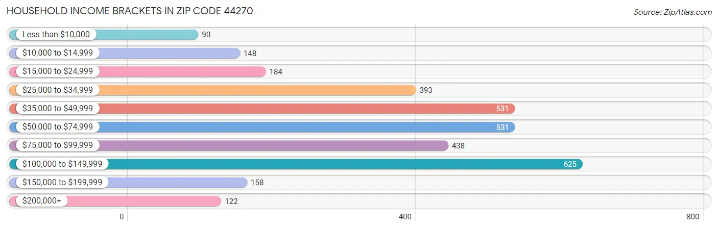 Household Income Brackets in Zip Code 44270