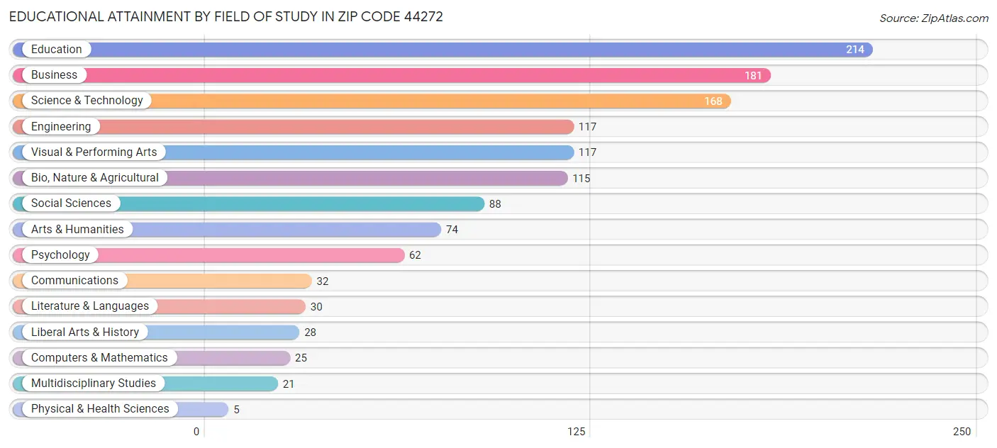 Educational Attainment by Field of Study in Zip Code 44272