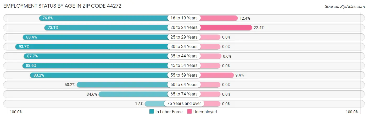Employment Status by Age in Zip Code 44272