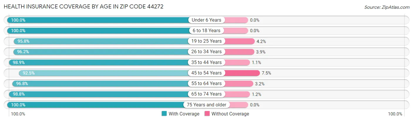 Health Insurance Coverage by Age in Zip Code 44272