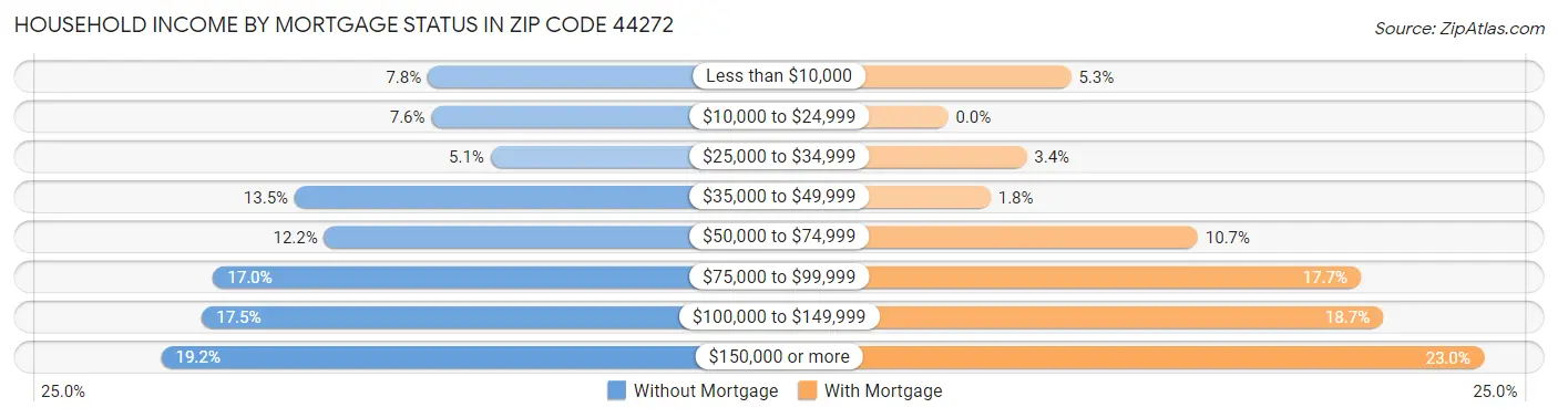 Household Income by Mortgage Status in Zip Code 44272