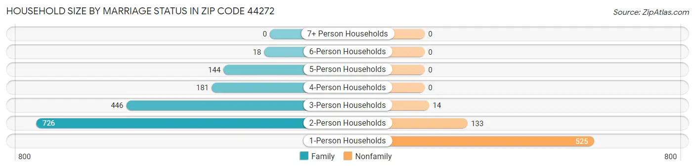Household Size by Marriage Status in Zip Code 44272