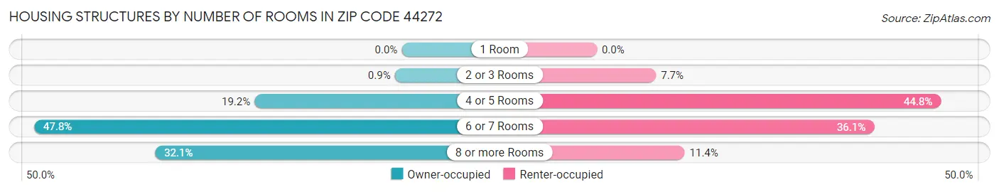 Housing Structures by Number of Rooms in Zip Code 44272