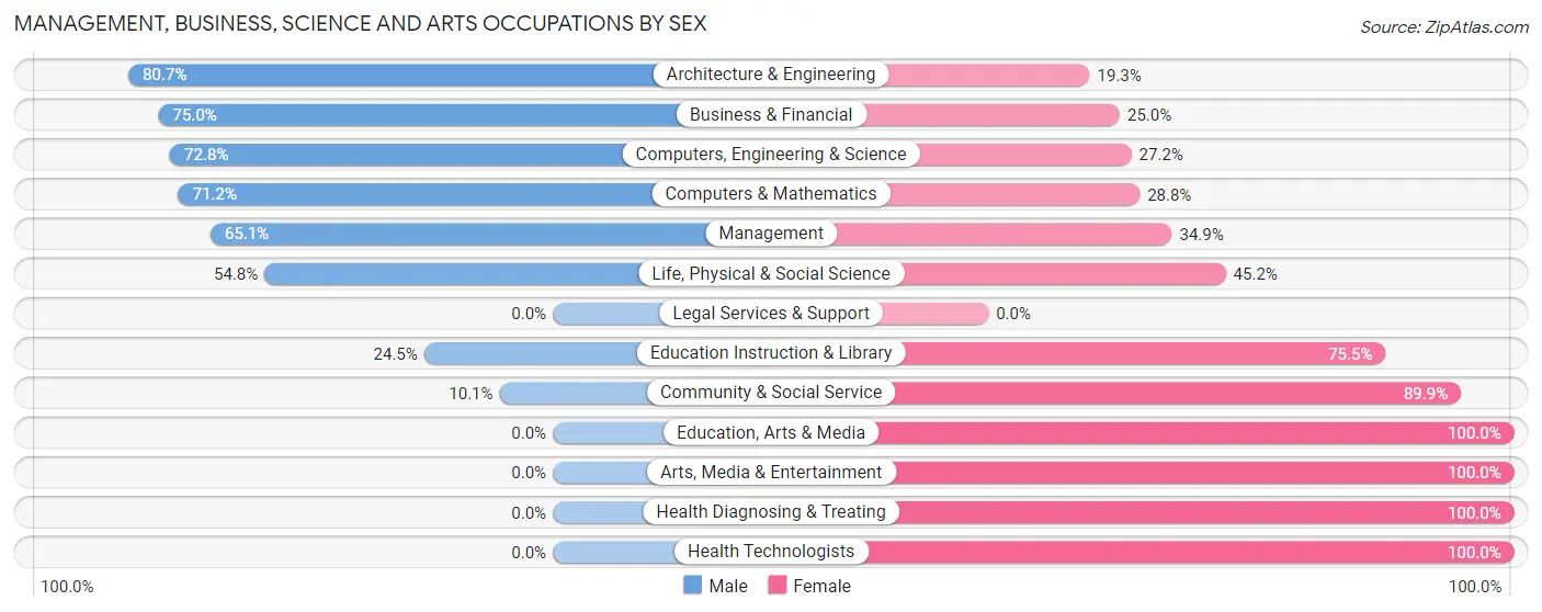 Management, Business, Science and Arts Occupations by Sex in Zip Code 44272