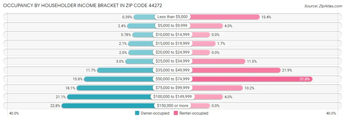 Occupancy by Householder Income Bracket in Zip Code 44272