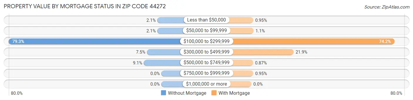 Property Value by Mortgage Status in Zip Code 44272