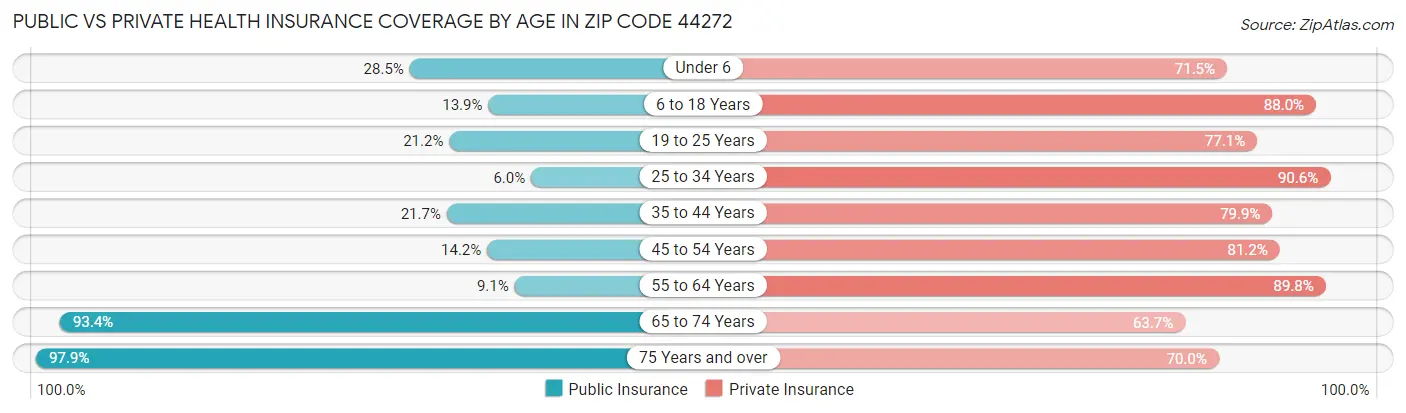 Public vs Private Health Insurance Coverage by Age in Zip Code 44272