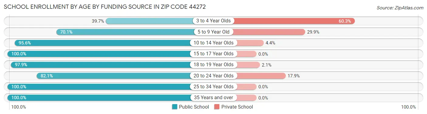 School Enrollment by Age by Funding Source in Zip Code 44272