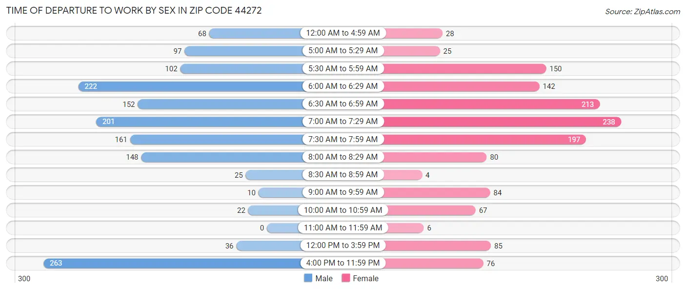 Time of Departure to Work by Sex in Zip Code 44272