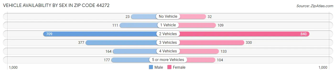 Vehicle Availability by Sex in Zip Code 44272