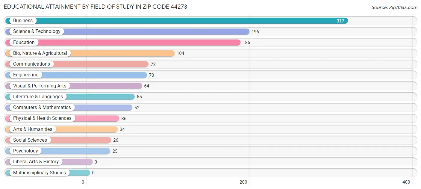 Educational Attainment by Field of Study in Zip Code 44273