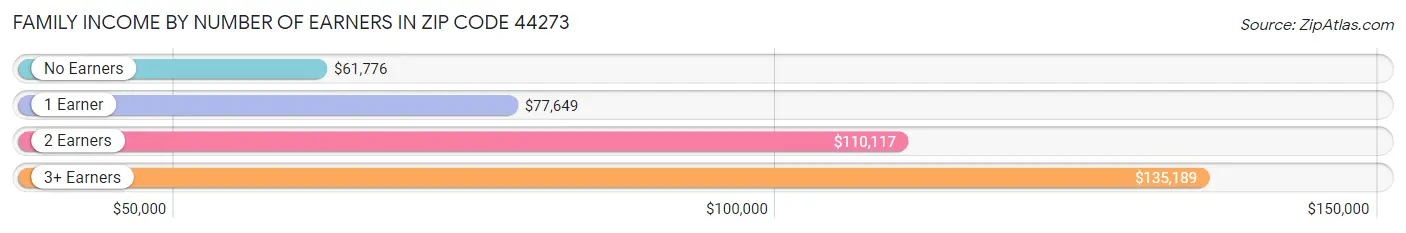 Family Income by Number of Earners in Zip Code 44273