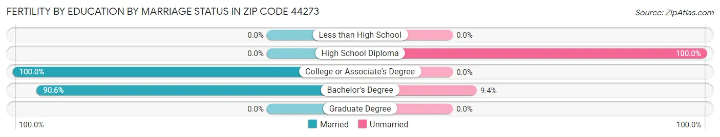 Female Fertility by Education by Marriage Status in Zip Code 44273